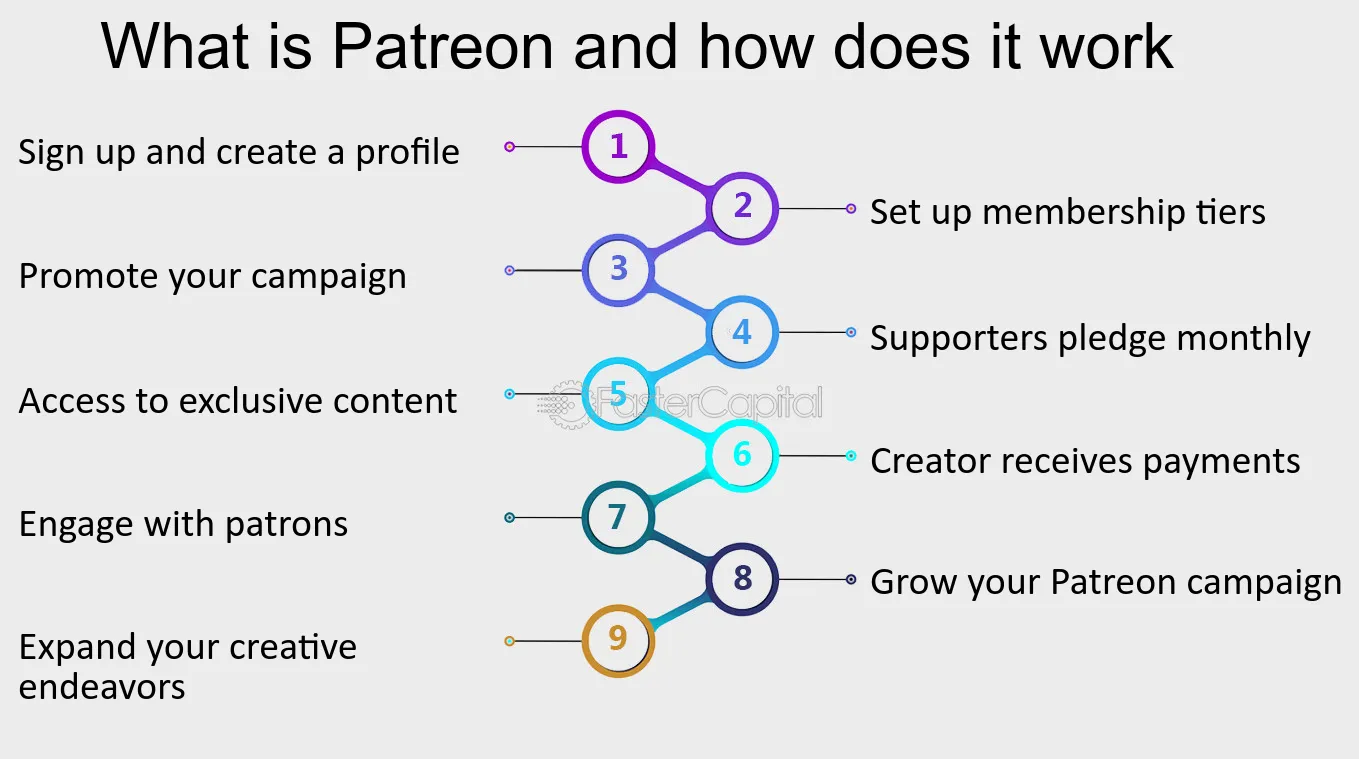 How Does Patreon Work